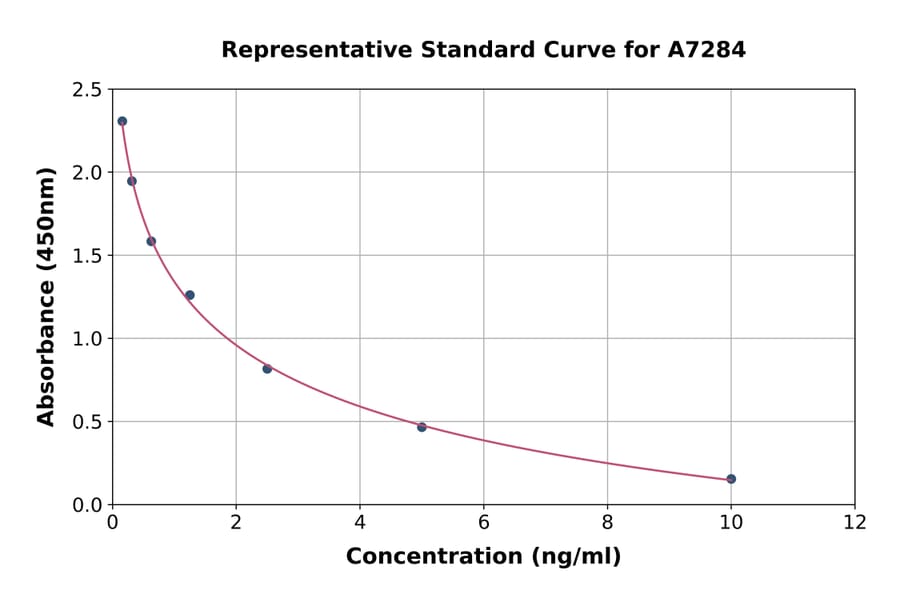 Standard Curve - Nicotinic Acid Adenine Dinucleotide Phosphate ELISA Kit (A7284) - Antibodies.com