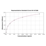 Standard Curve - Human TRIF ELISA Kit (A7288) - Antibodies.com