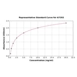 Standard Curve - Human EEA1 ELISA Kit (A7293) - Antibodies.com