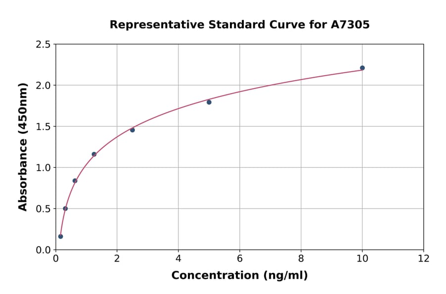 Standard Curve - Mouse GPR54 ELISA Kit (A7305) - Antibodies.com