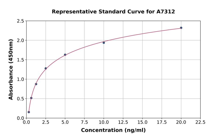 Standard Curve - Bovine AMH ELISA Kit (A7312) - Antibodies.com