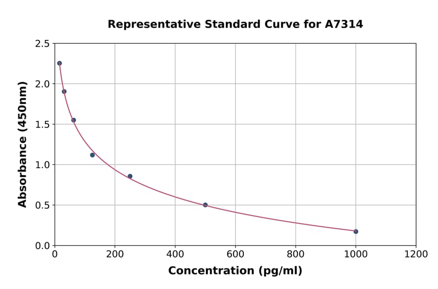 Standard Curve - Mouse alpha Endorphin ELISA Kit (A7314) - Antibodies.com
