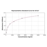 Standard Curve - Rat Vitronectin/S-Protein ELISA Kit (A7317) - Antibodies.com