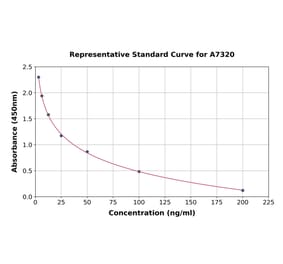 Standard Curve - Human Thymosin beta 4 ELISA Kit (A7320) - Antibodies.com