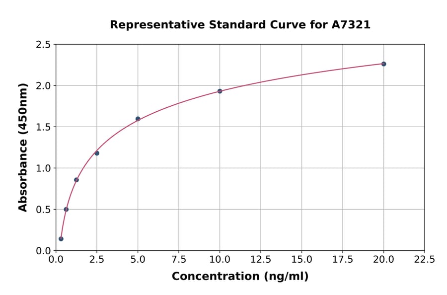Standard Curve - Human NFkB p100/NFKB2 ELISA Kit (A7321) - Antibodies.com