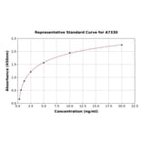 Standard Curve - Human TAP1 ELISA Kit (A7330) - Antibodies.com