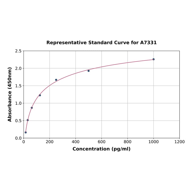 Standard Curve - Rabbit Cardiac Troponin T ELISA Kit (A7331) - Antibodies.com