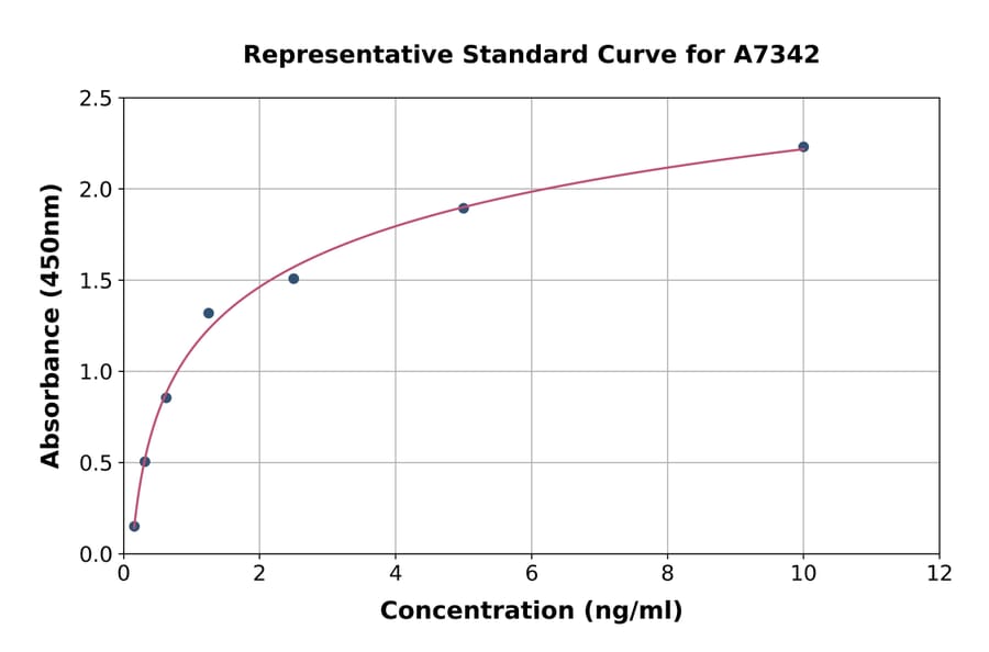Standard Curve - Human DARPP32 ELISA Kit (A7342) - Antibodies.com