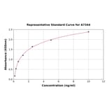 Standard Curve - Human Cdc25A ELISA Kit (A7344) - Antibodies.com