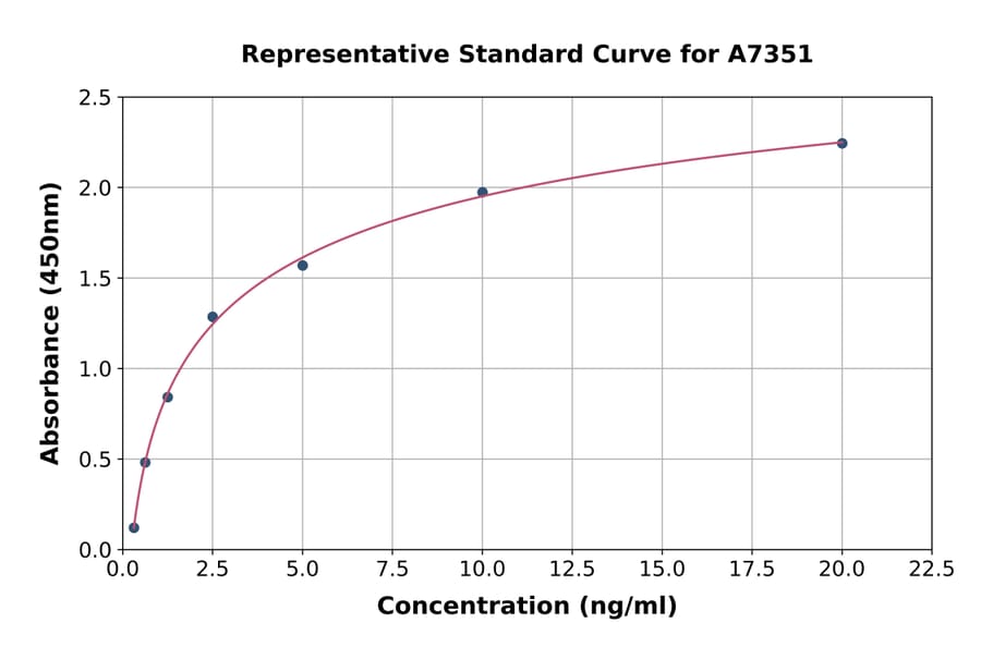 Standard Curve - Human MELK ELISA Kit (A7351) - Antibodies.com