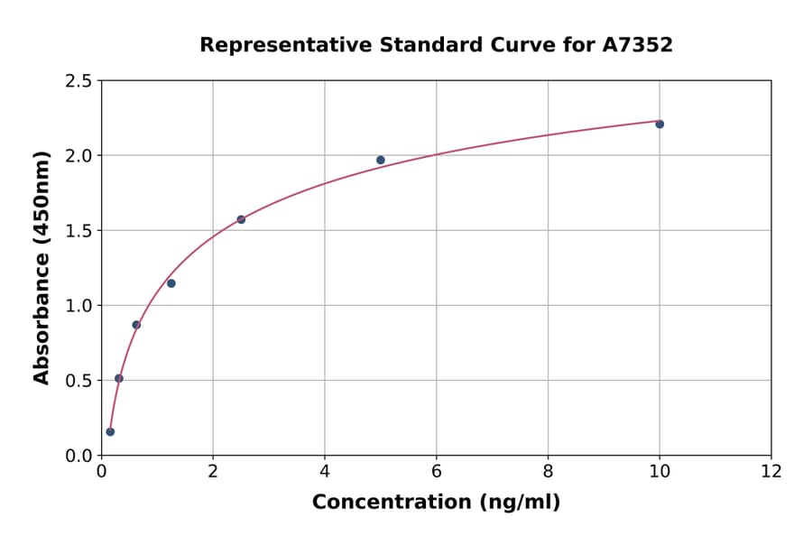 Standard Curve - Mouse MELK ELISA Kit (A7352) - Antibodies.com
