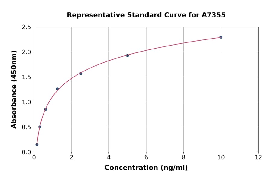 Standard Curve - Human RAB1A ELISA Kit (A7355) - Antibodies.com