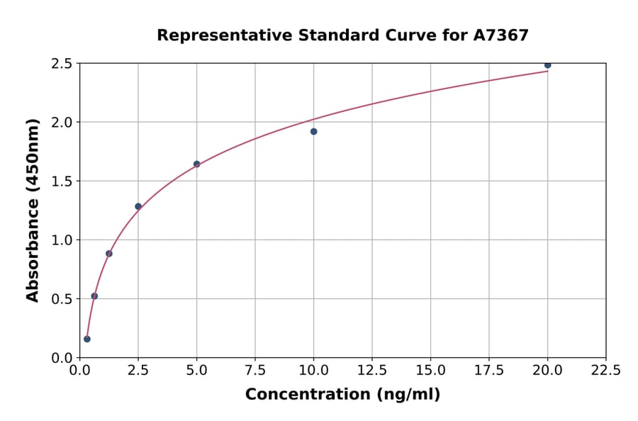 Standard Curve - Human EAAT5 ELISA Kit (A7367) - Antibodies.com