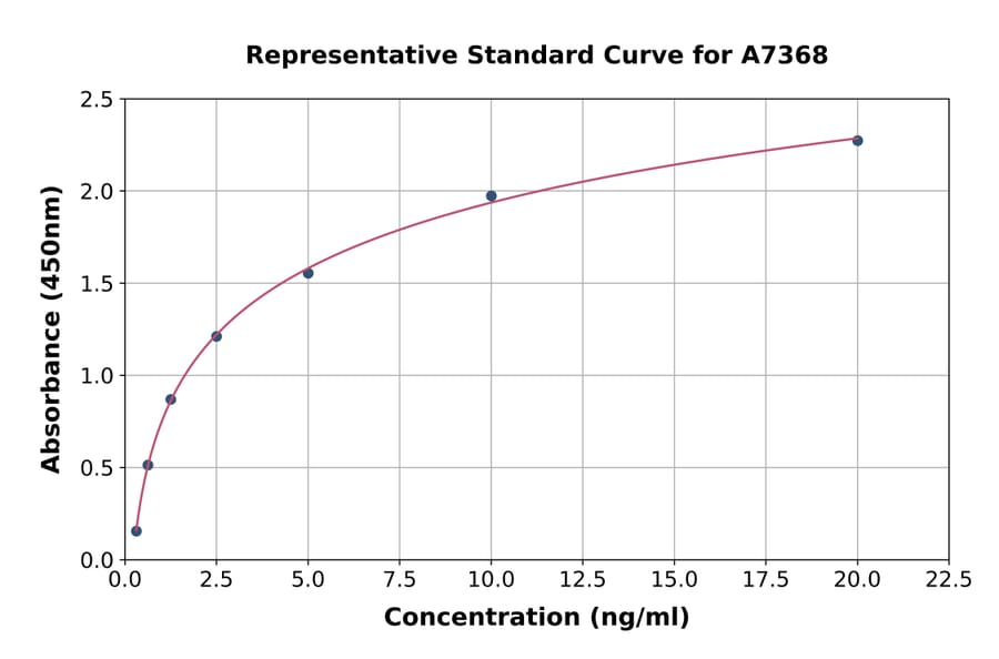 Standard Curve - Human EAAT4 ELISA Kit (A7368) - Antibodies.com