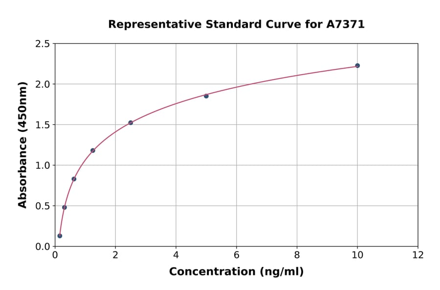 Standard Curve - Mouse CCT2 ELISA Kit (A7371) - Antibodies.com