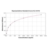 Standard Curve - Human SUZ12 ELISA Kit (A7375) - Antibodies.com