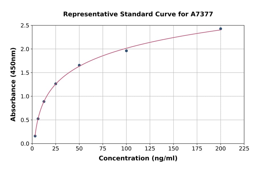 Standard Curve - Rat SCD1 ELISA Kit (A7377) - Antibodies.com