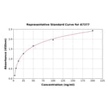 Standard Curve - Rat SCD1 ELISA Kit (A7377) - Antibodies.com
