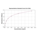 Standard Curve - Rat gamma Secretase Activating Protein ELISA Kit (A7381) - Antibodies.com