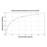 Standard Curve - Mouse APLP1 ELISA Kit (A7382) - Antibodies.com