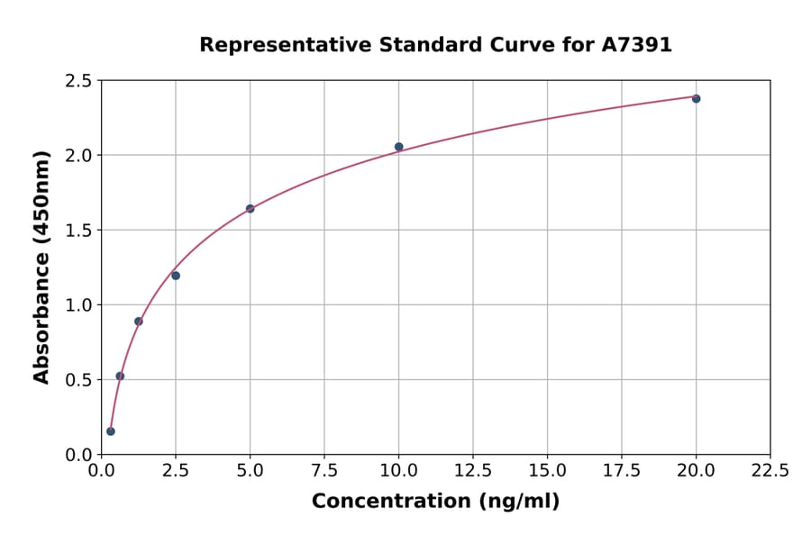 Standard Curve - Human GluN2C ELISA Kit (A7391) - Antibodies.com