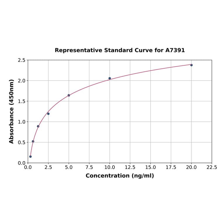 Standard Curve - Human GluN2C ELISA Kit (A7391) - Antibodies.com