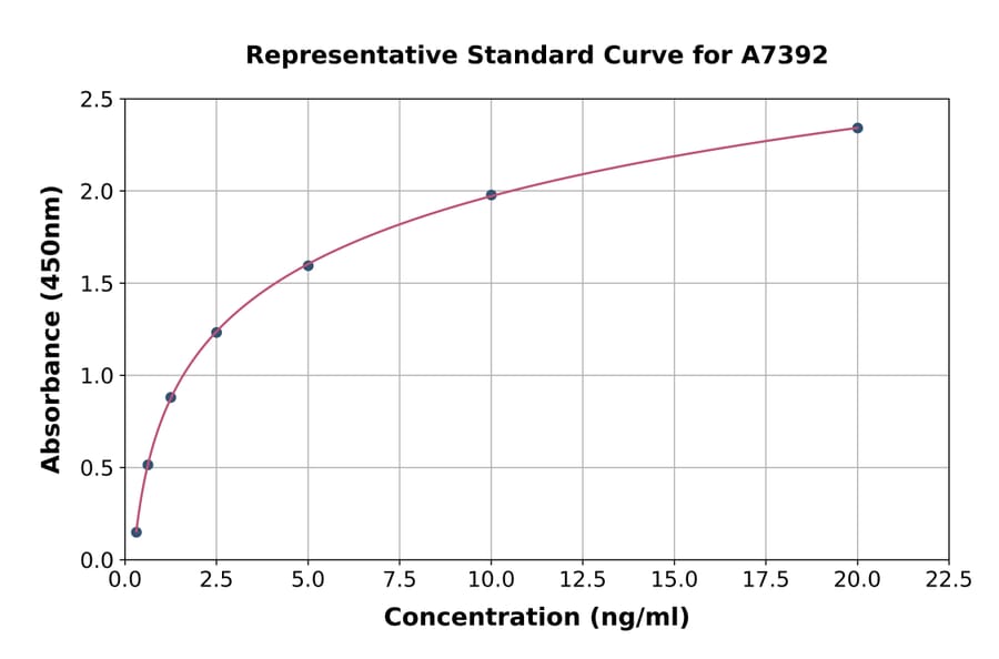 Standard Curve - Human NMDAR2B ELISA Kit (A7392) - Antibodies.com