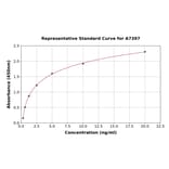Standard Curve - Rat Caldesmon/CDM ELISA Kit (A7397) - Antibodies.com