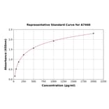 Standard Curve - Mouse S100A4 ELISA Kit (A7400) - Antibodies.com