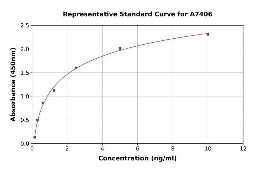 Standard Curve - Human NR0B2 ELISA Kit (A7406) - Antibodies.com