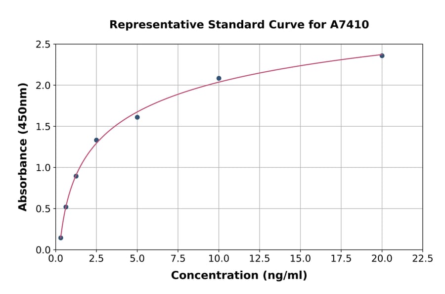 Standard Curve - Human EAAT3 ELISA Kit (A7410) - Antibodies.com