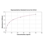 Standard Curve - Rat Smoothelin ELISA Kit (A7412) - Antibodies.com