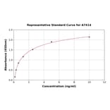 Standard Curve - Rat Death Inducer Obliterator 1 ELISA Kit (A7414) - Antibodies.com