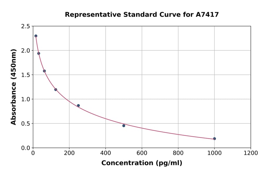 Standard Curve - Rat Apelin ELISA Kit (A7417) - Antibodies.com