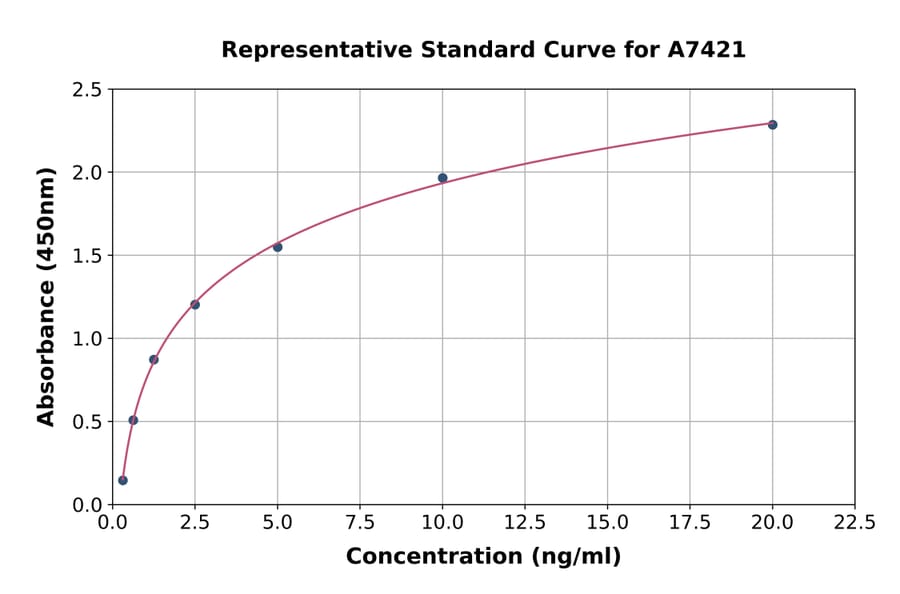 Standard Curve - Human SHP1 ELISA Kit (A7421) - Antibodies.com