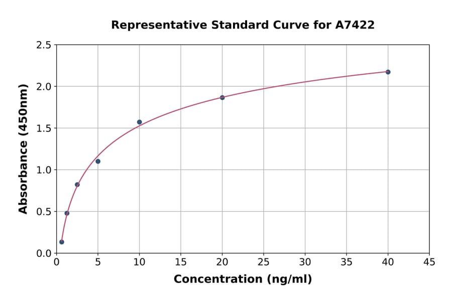 Standard Curve - Mouse CYP27B1 ELISA Kit (A7422) - Antibodies.com