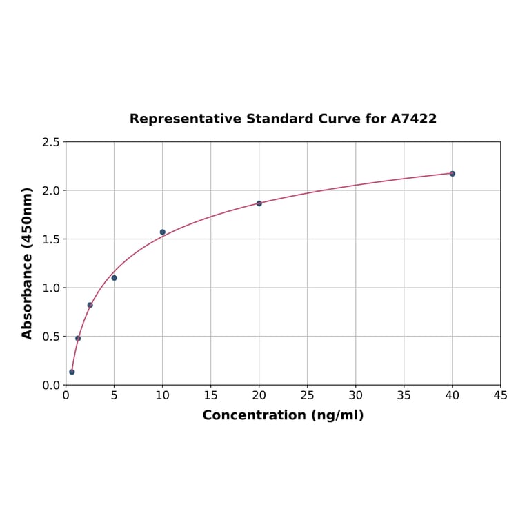 Standard Curve - Mouse CYP27B1 ELISA Kit (A7422) - Antibodies.com