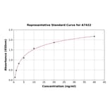 Standard Curve - Mouse CYP27B1 ELISA Kit (A7422) - Antibodies.com