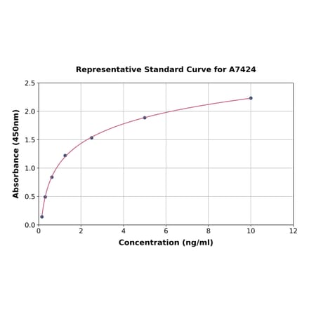 Standard Curve - Human Retinoic Acid Receptor gamma ELISA Kit (A7424) - Antibodies.com