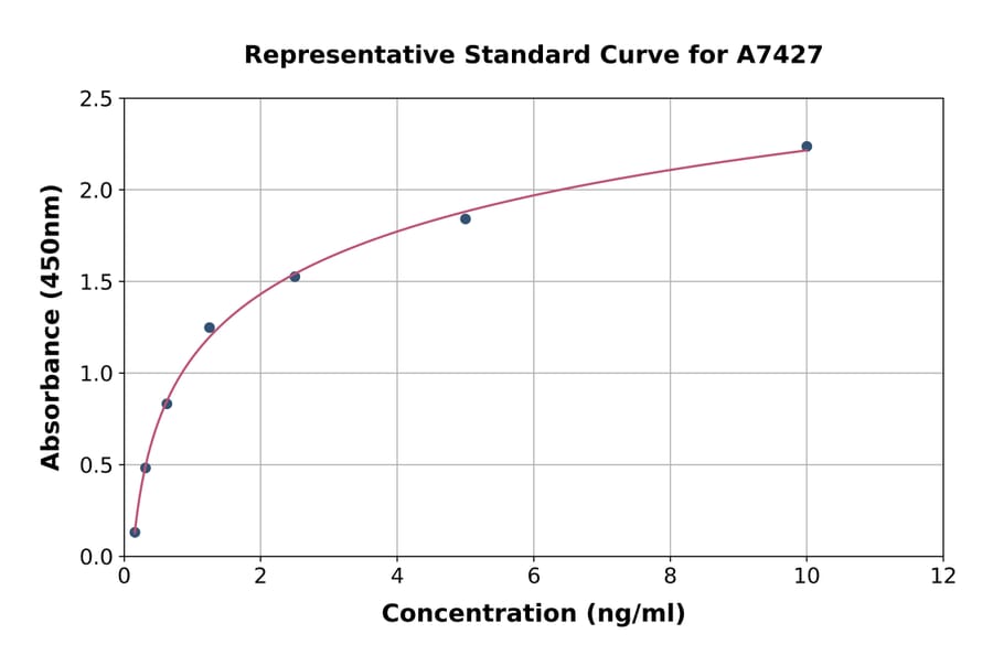Standard Curve - Human VMAT2 ELISA Kit (A7427) - Antibodies.com