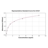 Standard Curve - Human VMAT2 ELISA Kit (A7427) - Antibodies.com