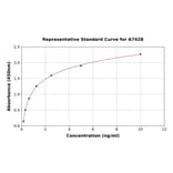 Standard Curve - Rat SLC7A2/CAT2 ELISA Kit (A7428) - Antibodies.com