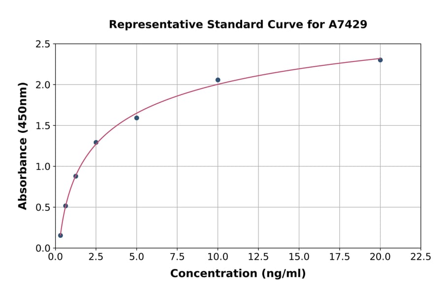 Standard Curve - Human ASAHL/PLT ELISA Kit (A7429) - Antibodies.com