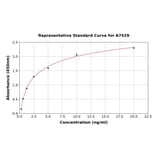 Standard Curve - Human ASAHL/PLT ELISA Kit (A7429) - Antibodies.com