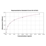 Standard Curve - Human POLG ELISA Kit (A7431) - Antibodies.com