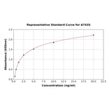 Standard Curve - Human BRAF ELISA Kit (A7435) - Antibodies.com