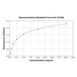 Standard Curve - Human ERAP2 ELISA Kit (A7436) - Antibodies.com