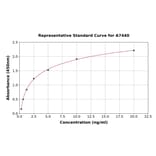 Standard Curve - Human SYTL2/SLP2 ELISA Kit (A7440) - Antibodies.com