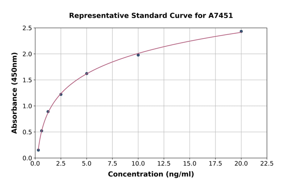 Standard Curve - Human ERLIN2 ELISA Kit (A7451) - Antibodies.com