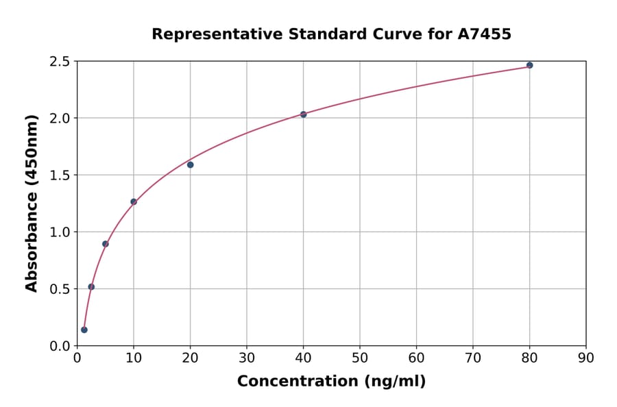 Standard Curve - Rat p38 alpha/MAPK14 ELISA Kit (A7455) - Antibodies.com